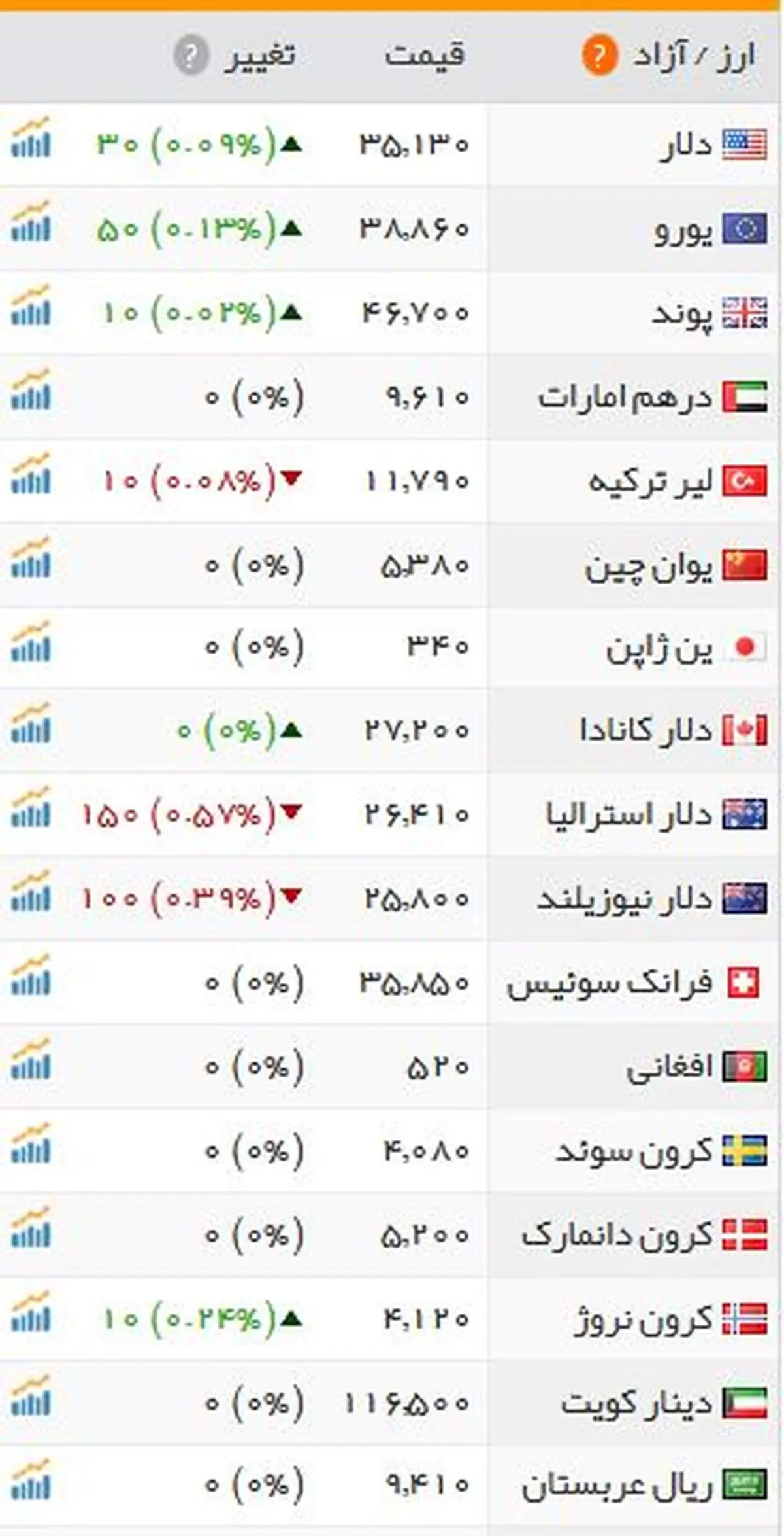 دلار بانکی ثابت ماند