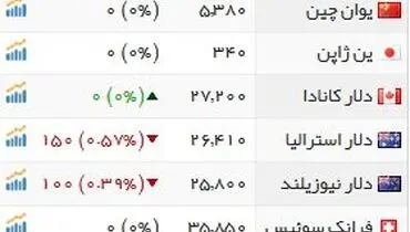 دلار بانکی ثابت ماند