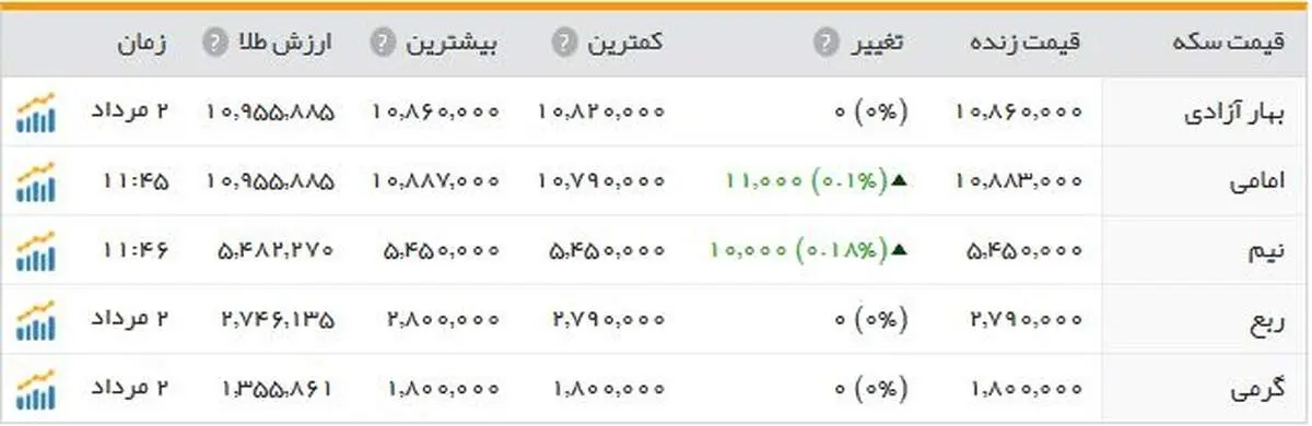 بازار سرد حراج سکه