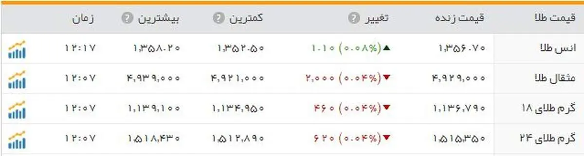 ثبات نسبی طلا