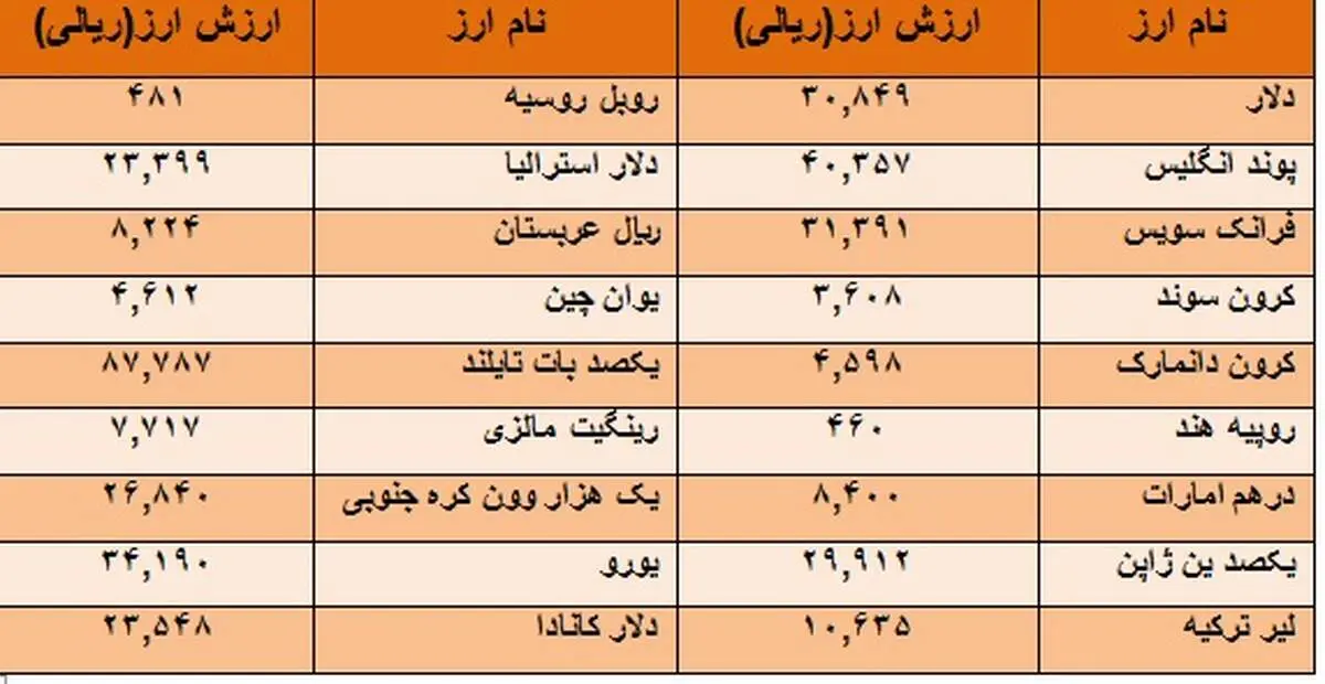 ارزش دلار کاهش یافت + جدول