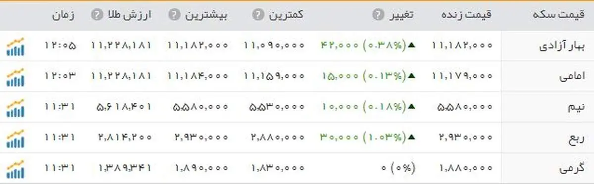 سکه؛ یک میلیون و ۱۱۸ هزار تومان