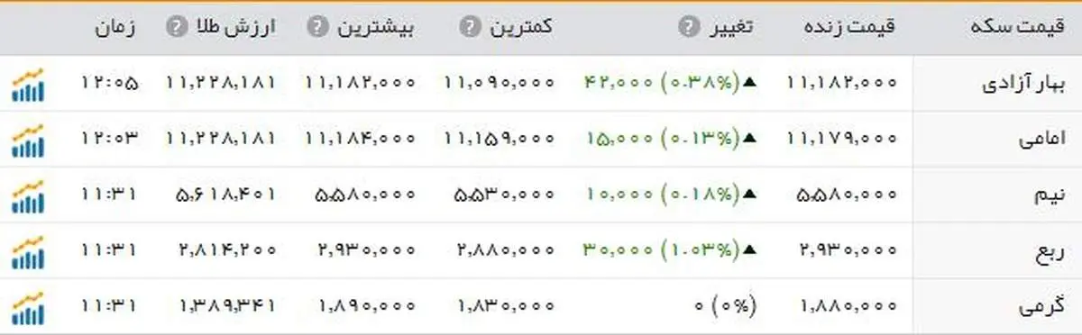 سکه؛ یک میلیون و ۱۱۸ هزار تومان
