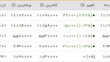 سکه؛ یک میلیون و ۱۱۸ هزار تومان
