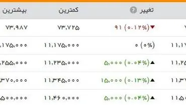 شاخص بورس روی کانال ۷۳ هزار واحد