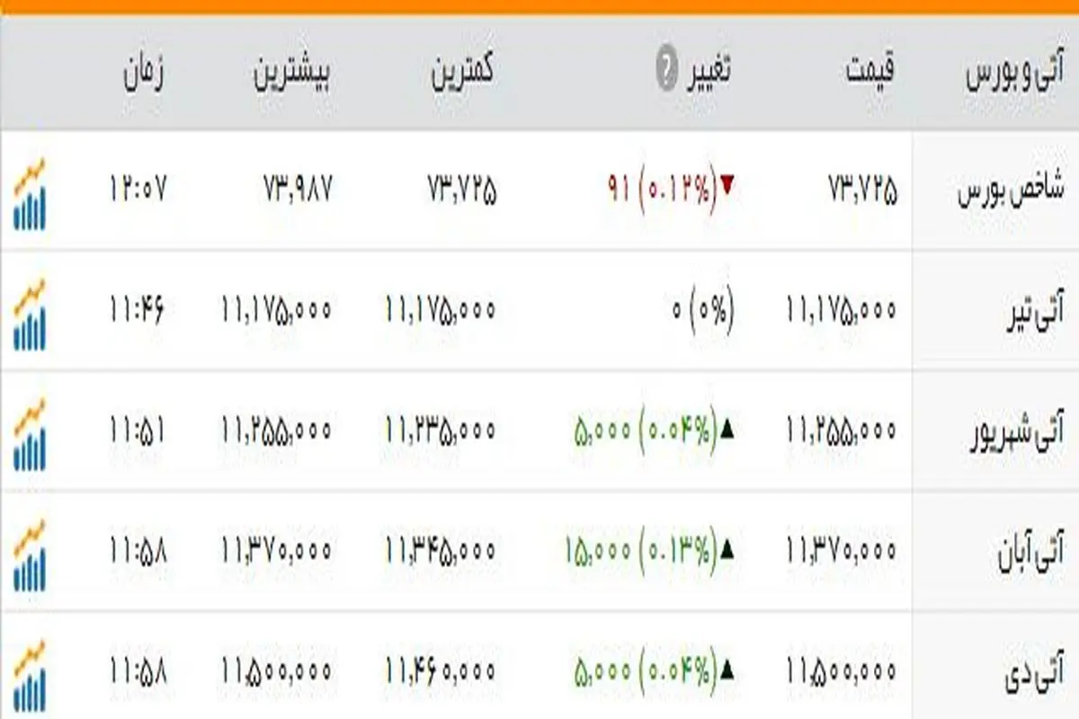 شاخص بورس روی کانال ۷۳ هزار واحد