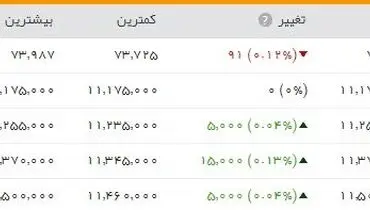 شاخص بورس روی کانال ۷۳ هزار واحد