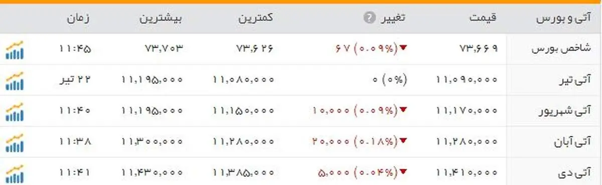 افت ۵۶  واحدی شاخص بورس