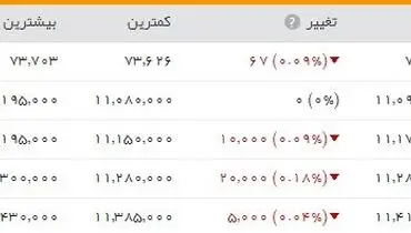 افت ۵۶  واحدی شاخص بورس