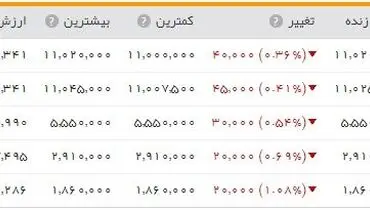 کاهش ۱۶ هزار تومانی سکه