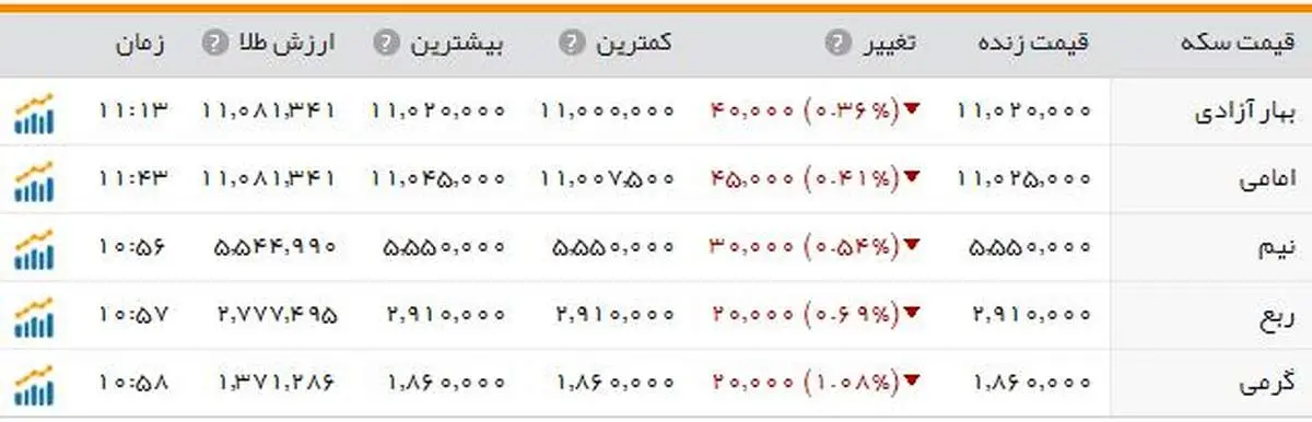 کاهش ۱۶ هزار تومانی سکه