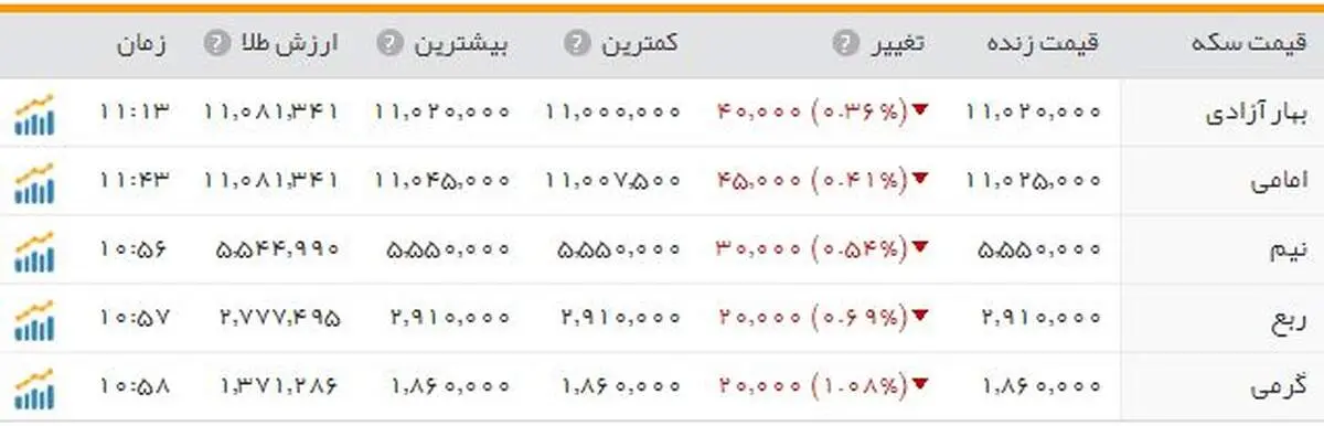 کاهش ۱۶ هزار تومانی سکه