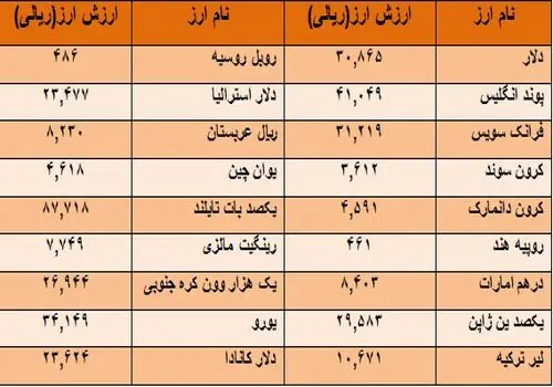 قیمت دلار، یورو و سایر ارزها برای امروز ۳۰ آذر + جدول