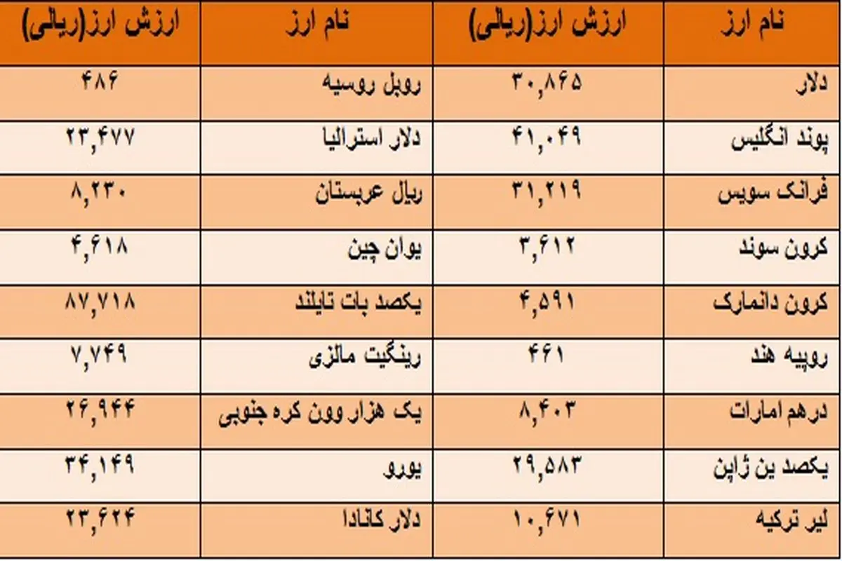 ارزش دلار افزایش یافت + جدول