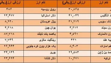 ارزش دلار افزایش یافت + جدول