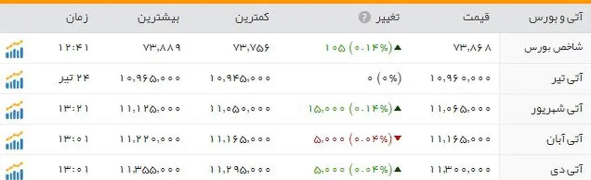 صعود شاخص بورس در ابتدای هفته