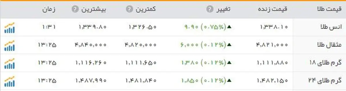 طلای جهانی سقوط کرد