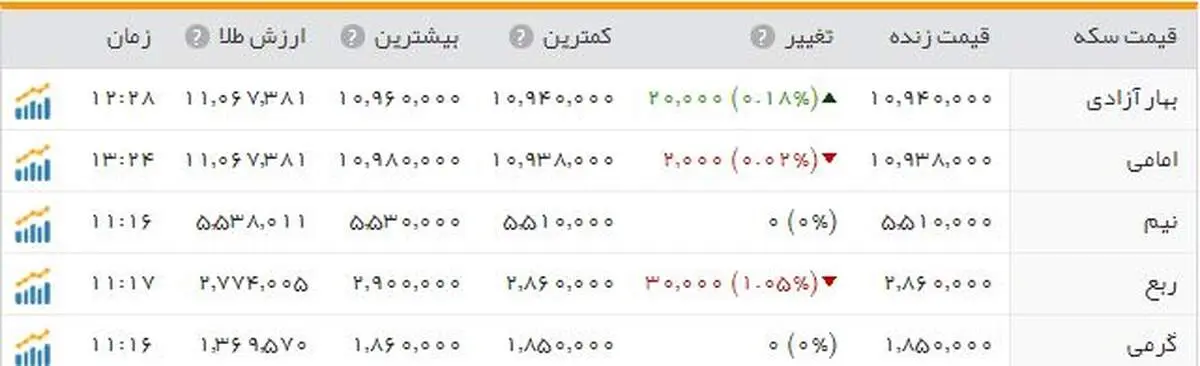 سکه؛ یک میلیون و 94 هزار تومان