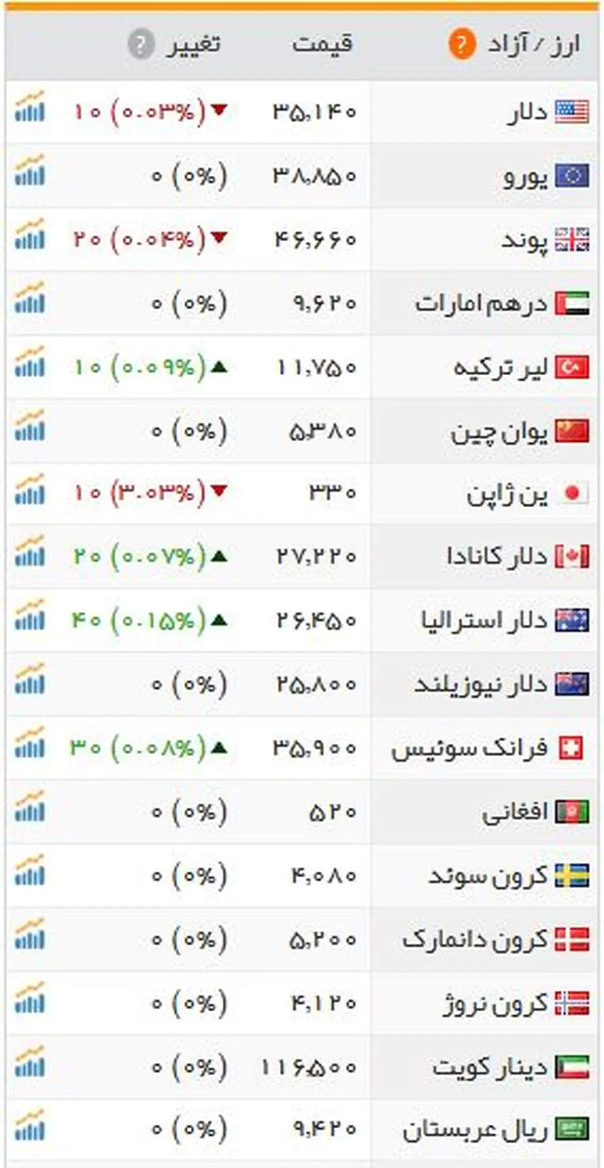 دلار از یورو جلو زد