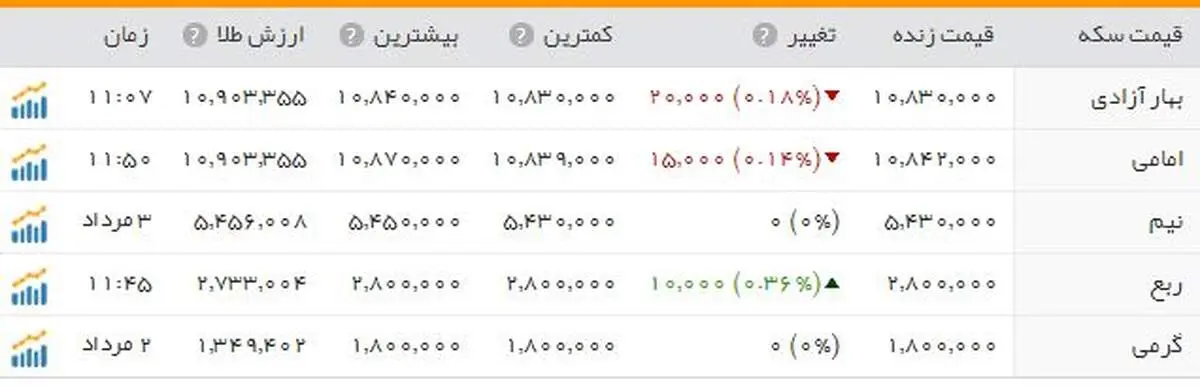 سکه؛ یک میلیون و  ۸۳ هزار تومان