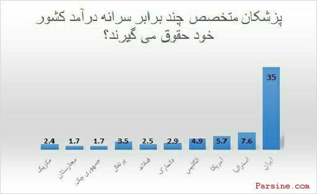 نمودار:پزشکان ایرانی چندبرابر سرانه کشورهای دیگر درآمد دارند؟