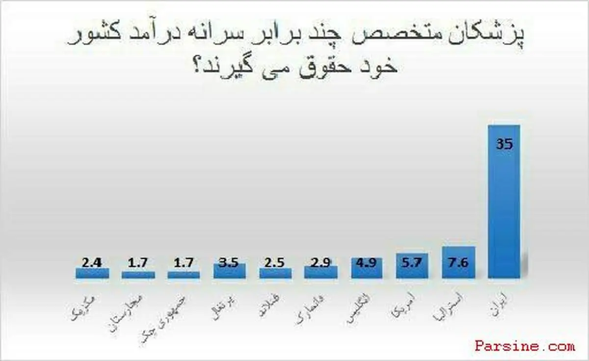 نمودار:پزشکان ایرانی چندبرابر سرانه کشورهای دیگر درآمد دارند؟