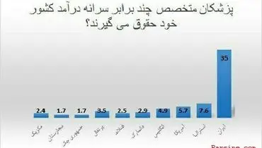 نمودار:پزشکان ایرانی چندبرابر سرانه کشورهای دیگر درآمد دارند؟