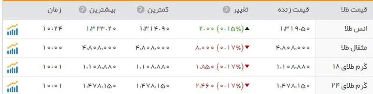طلای جهانی به  ۱۳۱۹ دلار رسید