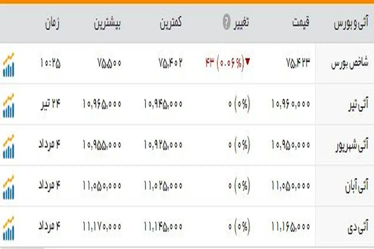 شاخص بورس روی  کانال ۷۵ هزار واحد