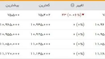 شاخص بورس روی  کانال ۷۵ هزار واحد