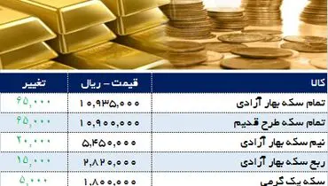 سکه یک‌میلیون و ۹۳هزارتومان معامله شد