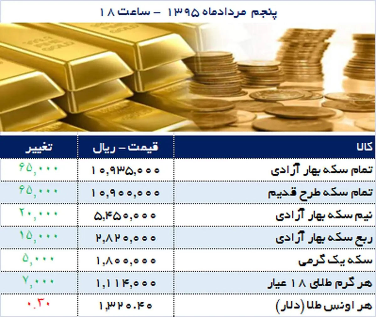 سکه یک‌میلیون و ۹۳هزارتومان معامله شد
