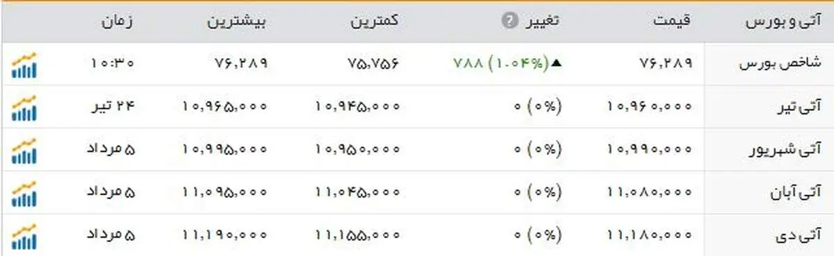 رشد چشمگیر شاخص بورس با ورود به کانال ۷۶