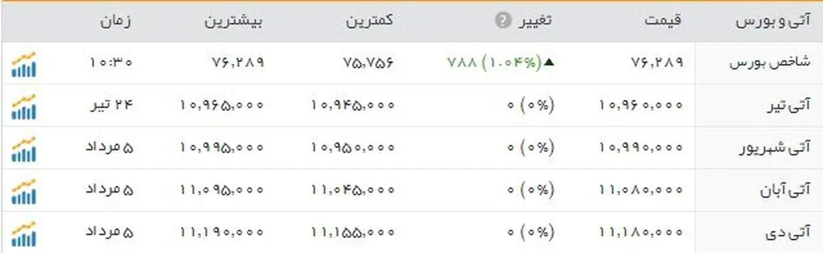 رشد چشمگیر شاخص بورس با ورود به کانال ۷۶