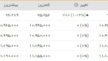 رشد چشمگیر شاخص بورس با ورود به کانال ۷۶