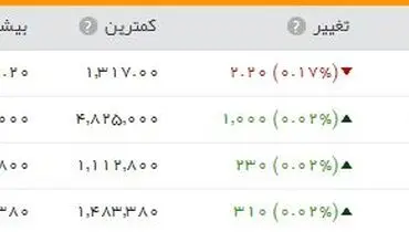 طلا روند کاهشی را طی می‌کند