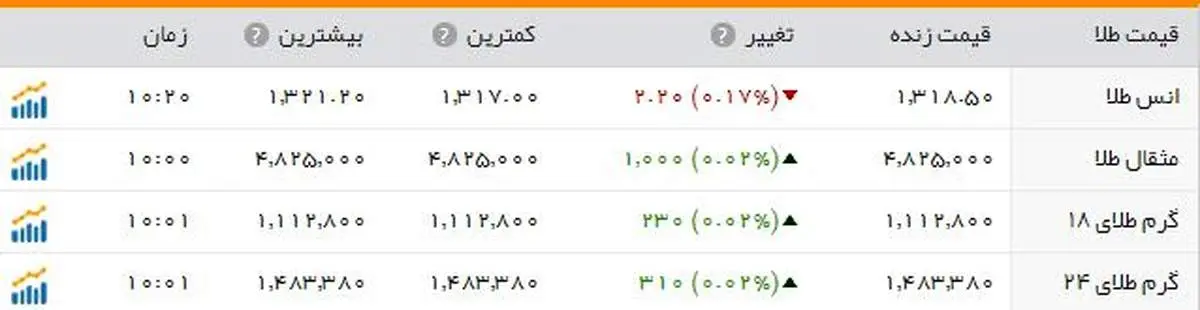 طلا روند کاهشی را طی میکند