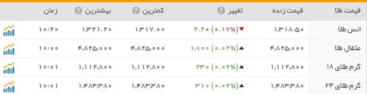 طلا روند کاهشی را طی می‌کند
