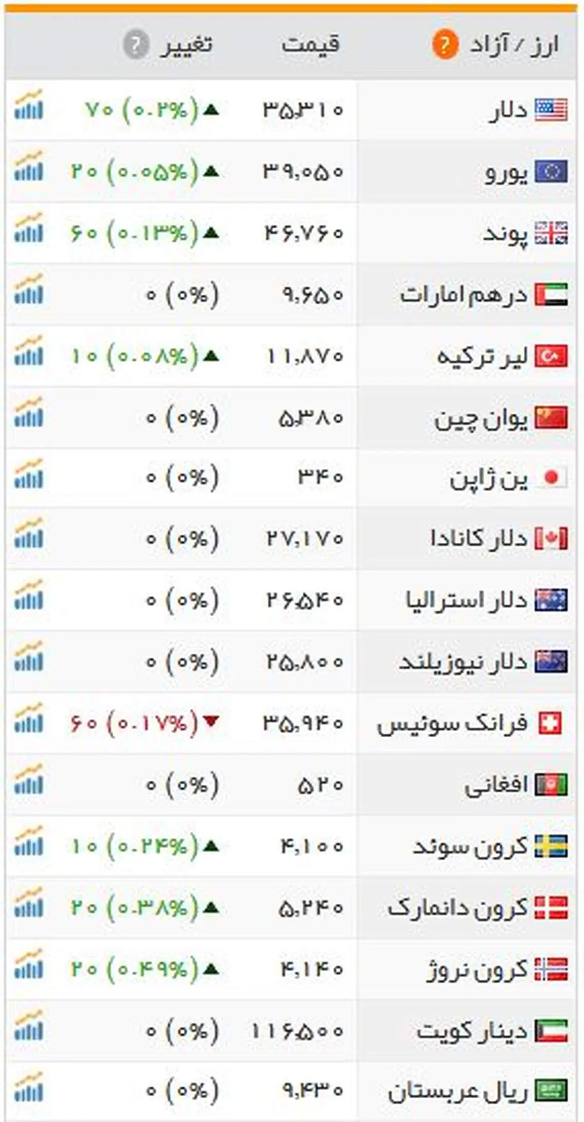 قیمت افزایشی دلار در بازار آزاد