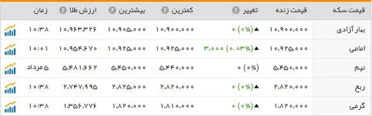 سکه اندکی گران شد