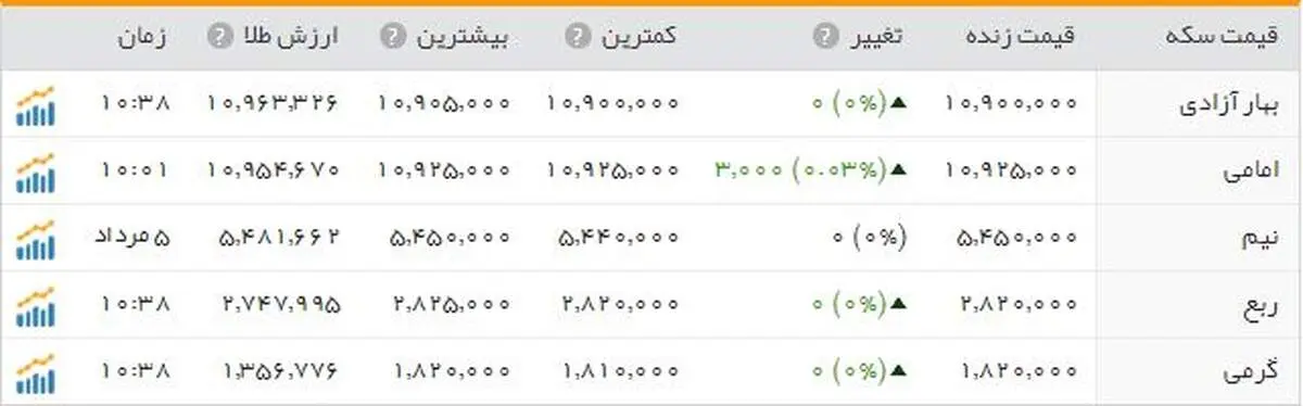 سکه اندکی گران شد