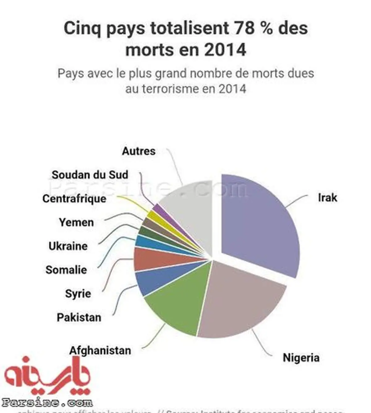 نمودار:بیشترین حملات تروریستی در کدام کشورها انجام می شود؟