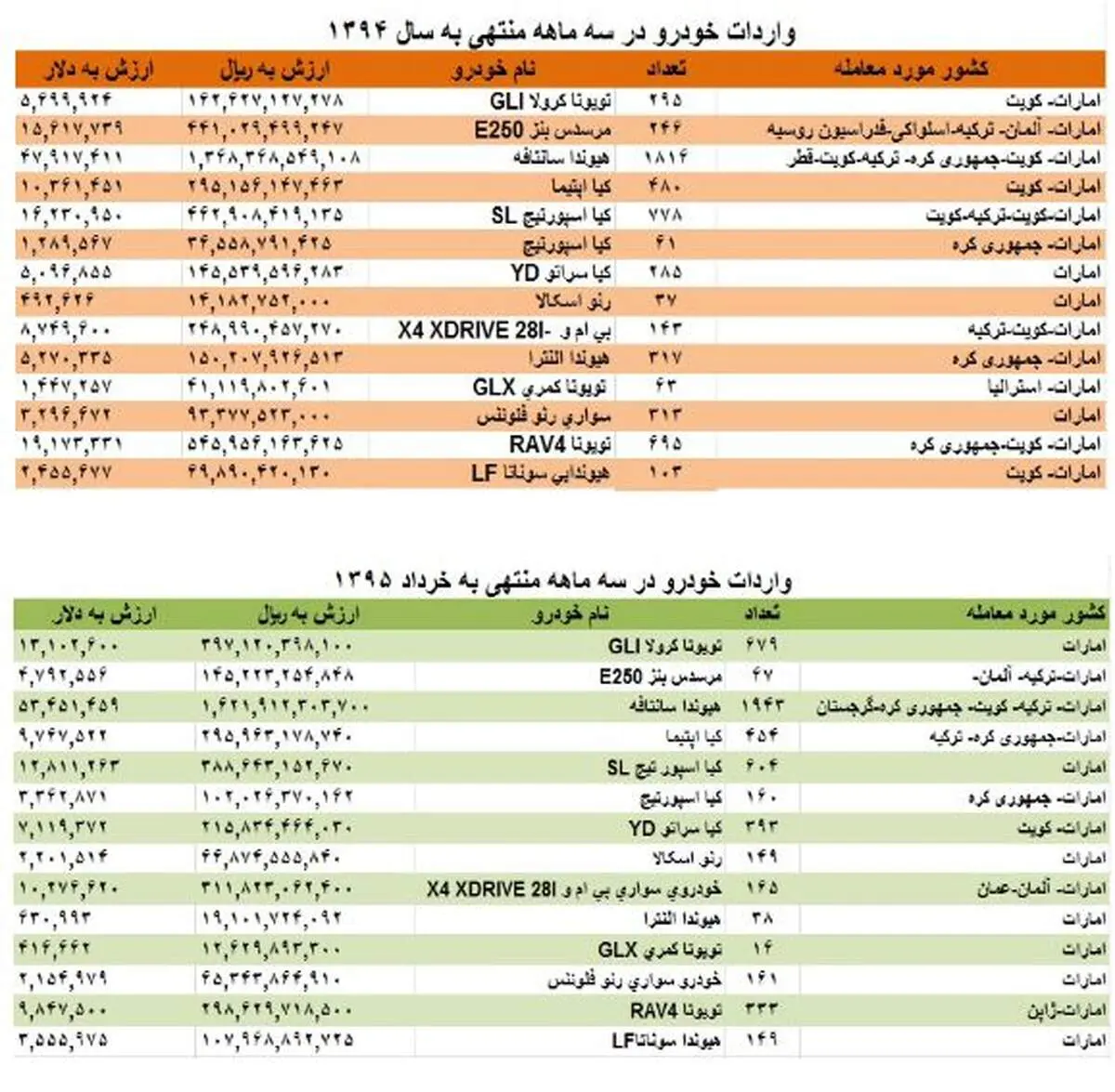 رکود خرید خودروی داخلی در تابستان داغ