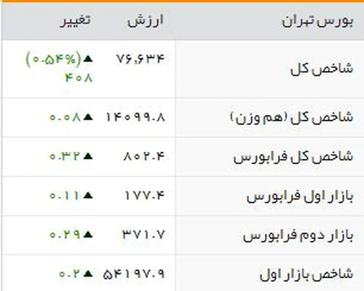 بازار گرم بورس در کانال ۷۶