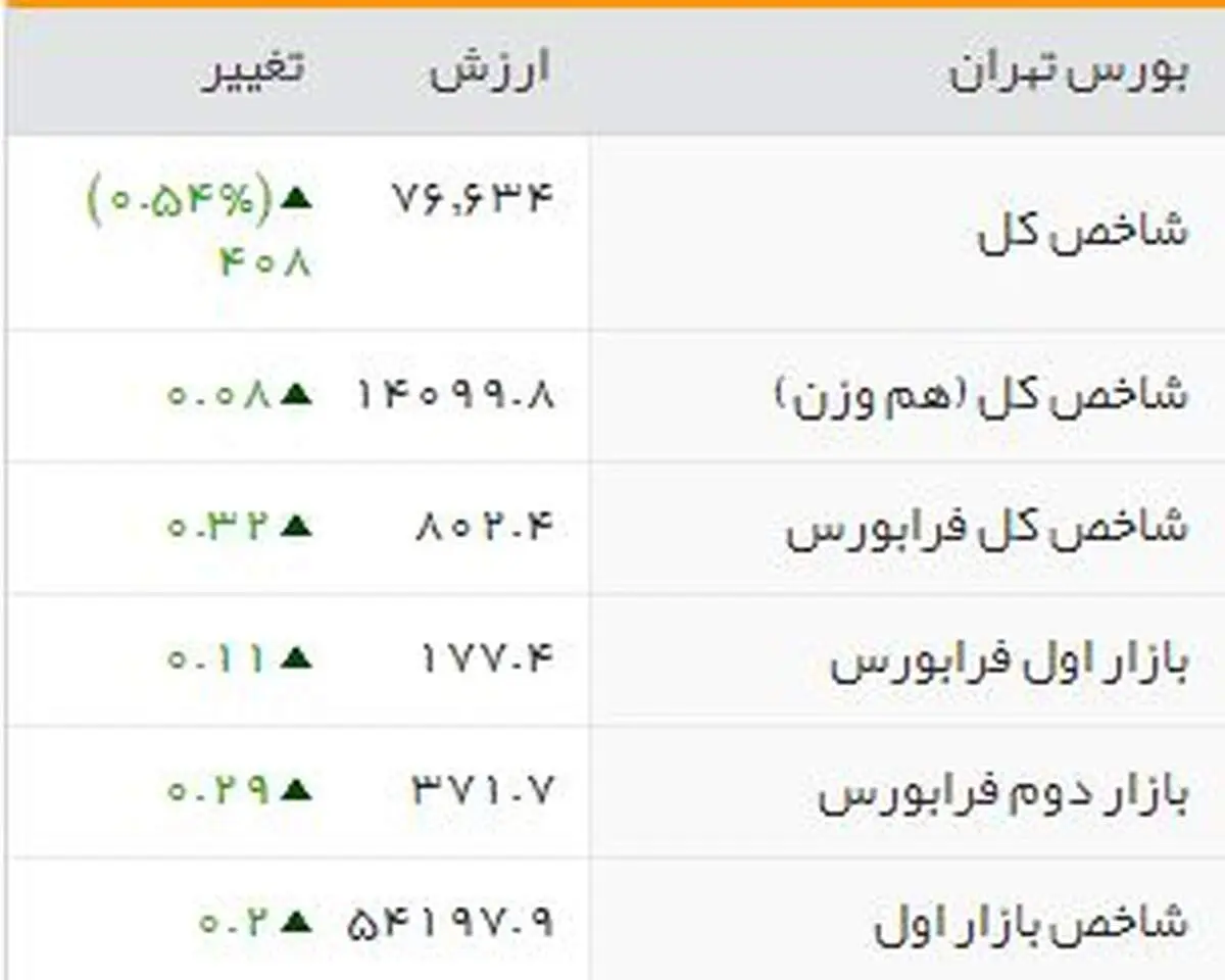 بازار گرم بورس در کانال ۷۶