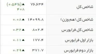 بازار گرم بورس در کانال ۷۶