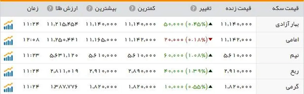 سکه؛ یک میلیون و ۱۱۴ هزار تومان