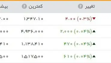 ثبات نسبی قیمت طلا