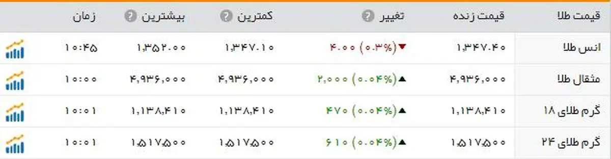 ثبات نسبی قیمت طلا