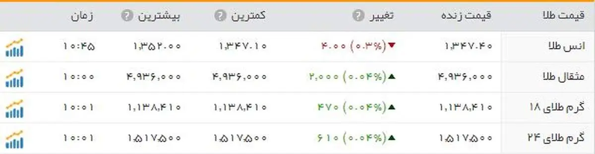 ثبات نسبی قیمت طلا